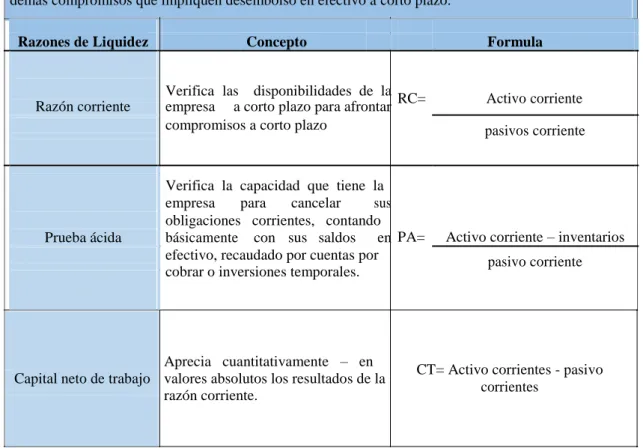 Tabla 2 Razones de liquidez    