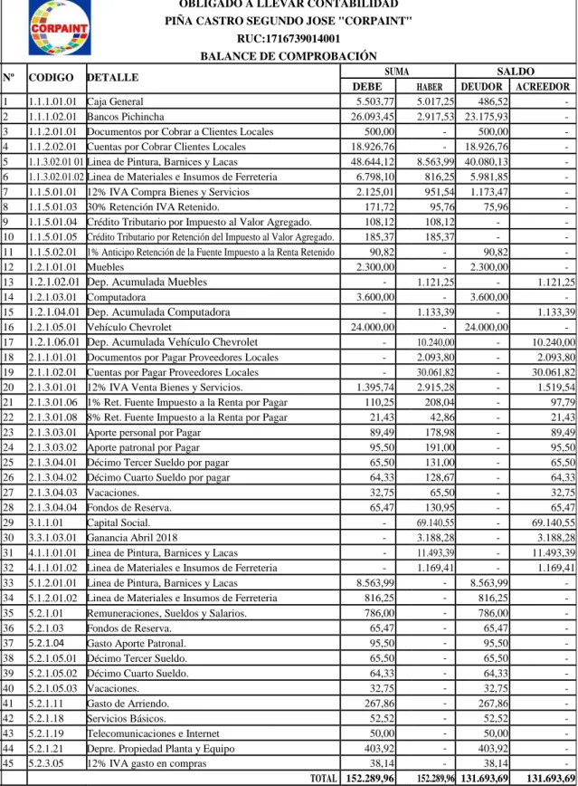Tabla 18. Balance de comprobación 