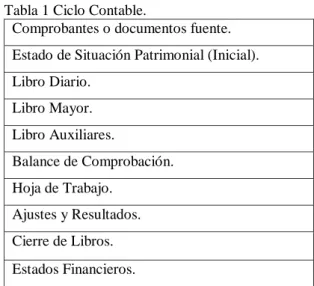 Tabla 1 Ciclo Contable. 
