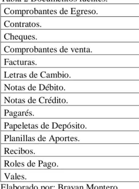 Tabla 2 Documentos fuentes.  Comprobantes de Egreso.  Contratos.  Cheques.  Comprobantes de venta