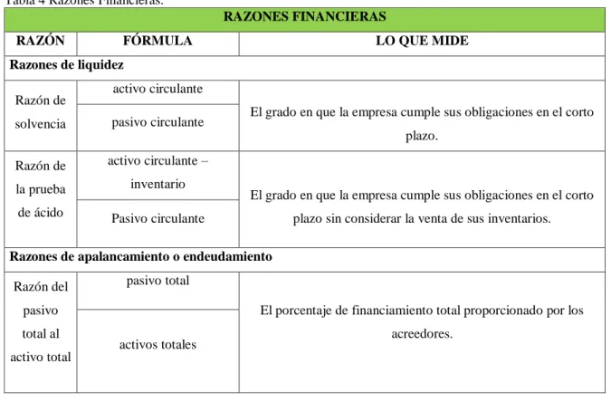 Tabla 4 Razones Financieras. 