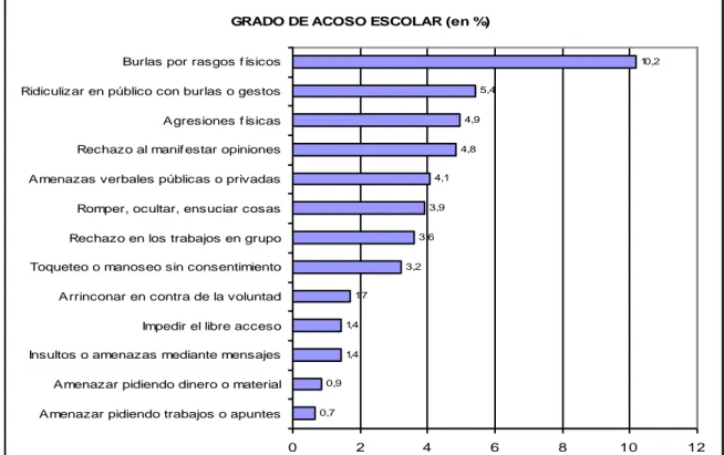 Figura 1: Grado de acoso escolar. Fuente: estudio del Gobierno de La Rioja 