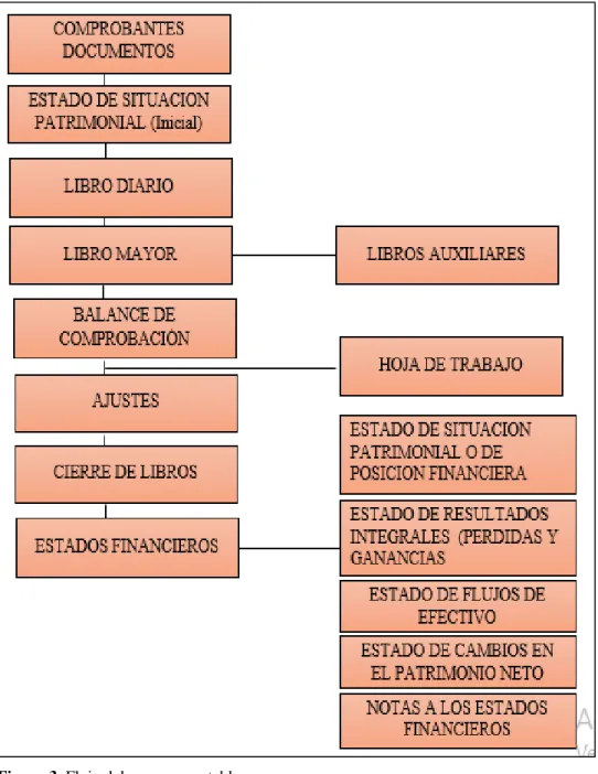 Figura 3. Flujo del proceso contable. 