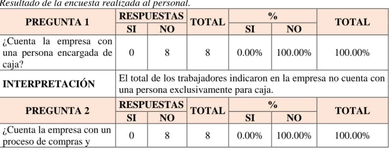 Tabla 3.  Resultado de la encuesta realizada al personal.