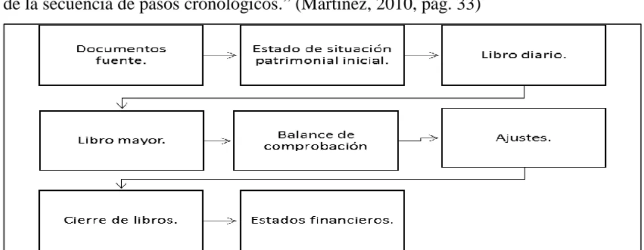 Gráfico 2 Estructura del proceso contable. 