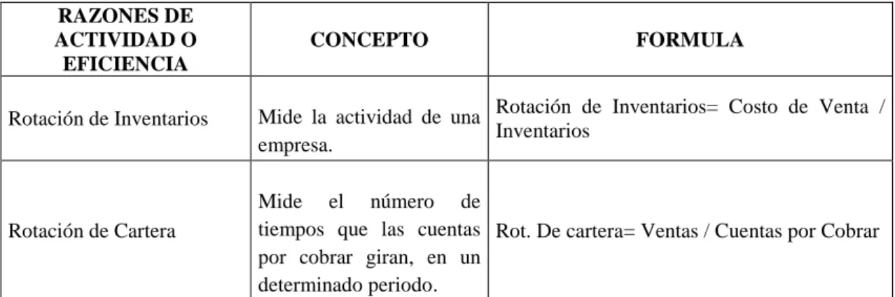 Gráfico 3 Razones de liquidez 