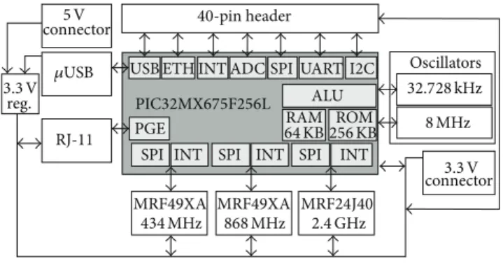 Figure 3: A 3D model of the implemented MRF49XA RF module.