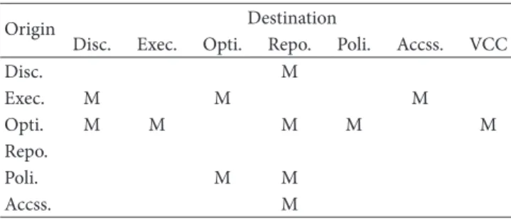 Table 1: Relationships between modules.