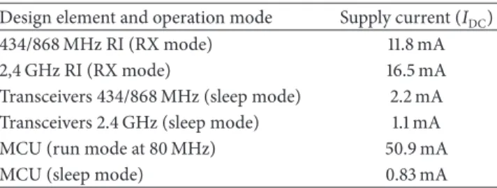Table 2: Information about cNGD current consumption. Design element and operation mode Supply current (