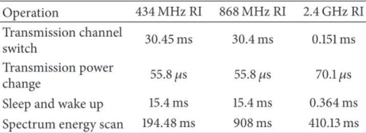 Table 4: Time costs on the radio interfaces control tasks. Operation 434 MHz RI 868 MHz RI 2.4 GHz RI Transmission channel