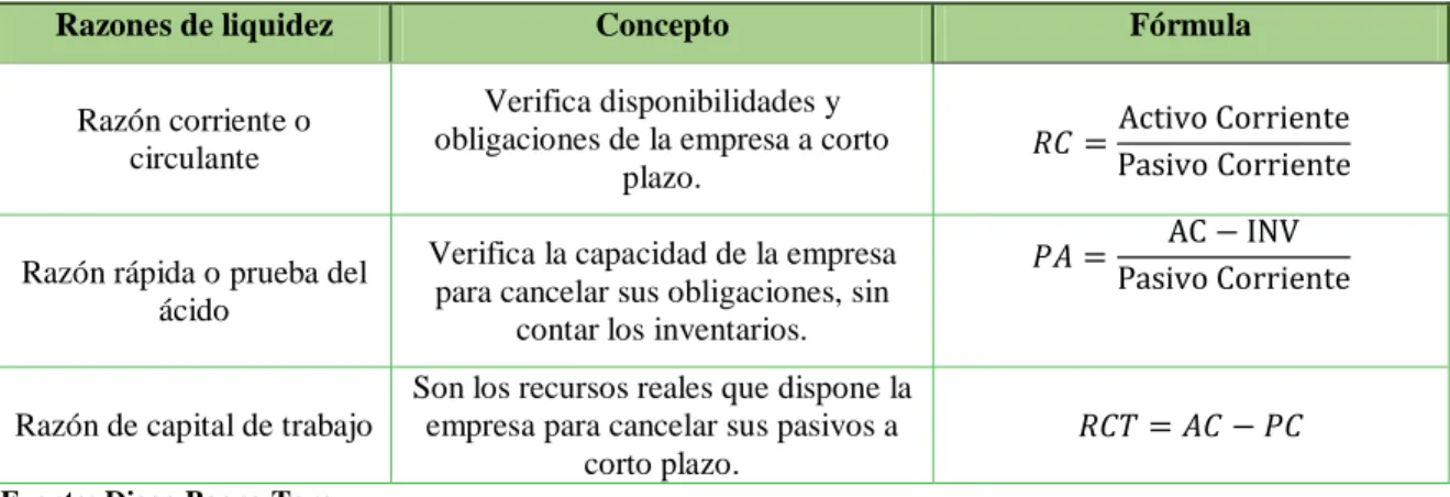Tabla 2: Razones de Liquidez 