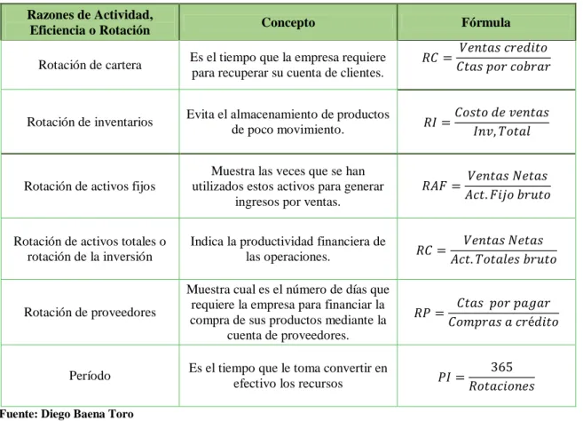 Tabla 3: Razones de Eficiencia 
