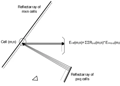 Fig. 2-7. Scheme of a dual reflectarray structure for the accurate case of the analysis method 