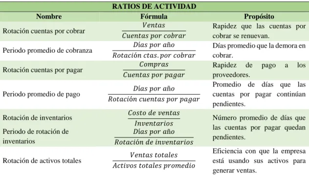 Tabla 2:  Ratios de Actividad 