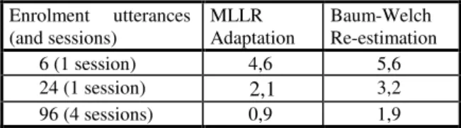 Table  1.  EERs  (%)  obtained  on  YOHO  with  MLLR  adaptation  and  Baum-Welch  re-estimation,  using  as  enrolment  material  6,  24  and 96 utterances