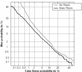 Figure  5:  DET  curves  with  and  without  T-Norm  (at  the  state  level).  Results  obtained  on  YOHO  (with  only  6  utterances  from  a  single session as enrollment material) using MLLR adaptation
