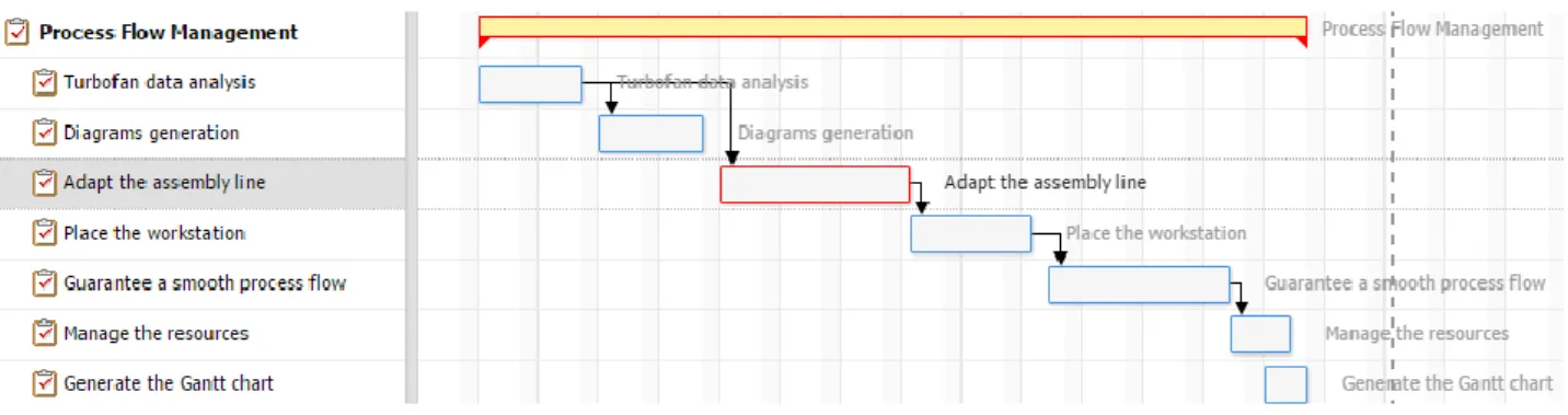 Fig. 10: Process Flow Management Gantt diagram. 