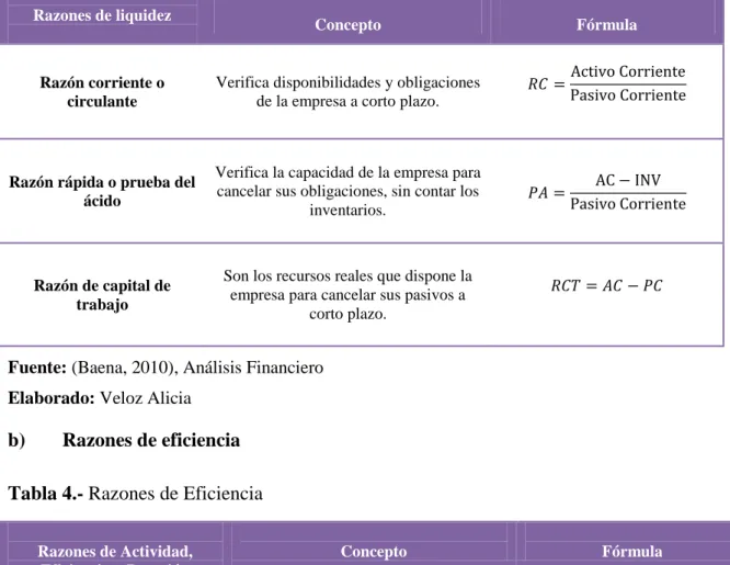Tabla 3.- Razones de liquidez