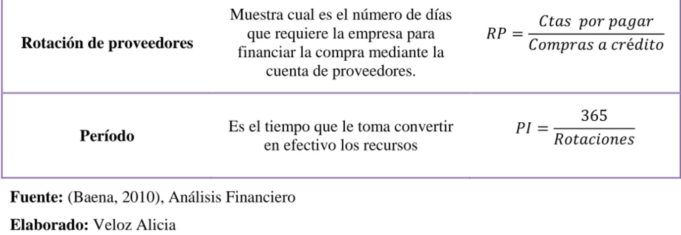 Tabla 5.- Razones de Endeudamiento 