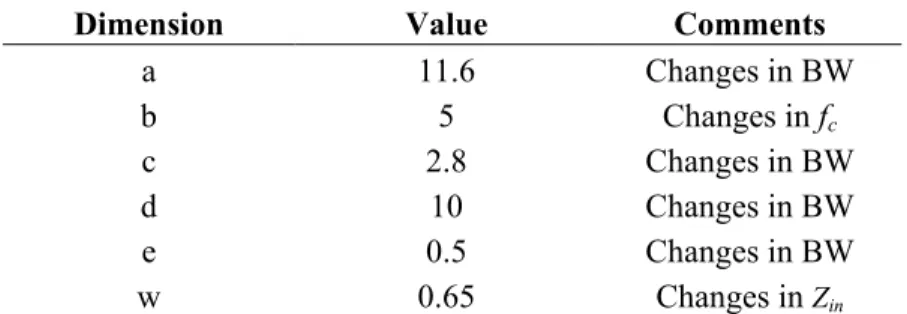 Table 1. Results for the dimensions of the conventional dual-mode patch. Some concerned  parameters are: bandwidth (BW), central frequency (f c ) and input impedance (Z in )