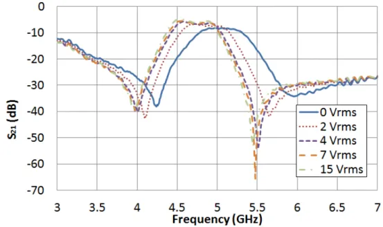 Figure 6. LC driving voltage dependence of the S 11  parameter for the new bandpass filter
