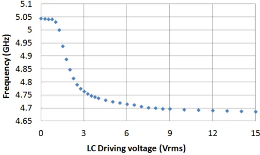 Figure 7. Tunability of the filter central frequency as a function of the LC driving voltage