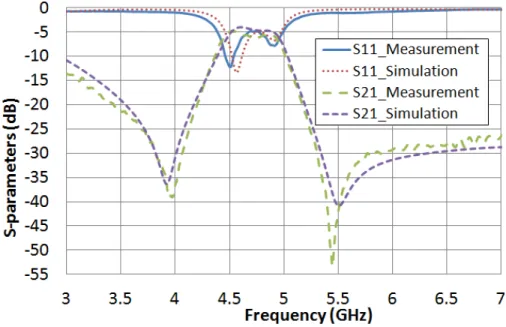 Figure 9. Comparison between the measured frequency response when 15 V rms  are applied 