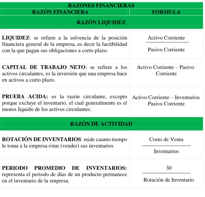 Tabla 3 Razones Financieras 