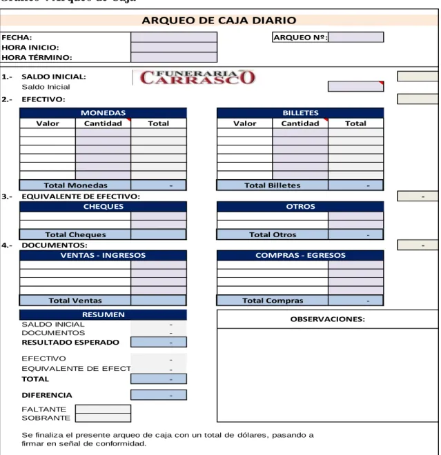 Gráfico 4 Arqueo de Caja 