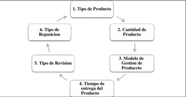 Gráfico 1 Control de los inventarios  Fuente: (Vidal Holguín, C., 2010, pág. 48)  Elaborado por: Jiménez Merino Alba Lucia 