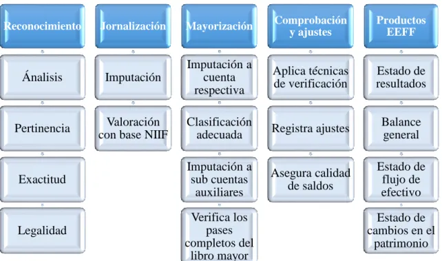 Ilustración 1 El proceso contable. 