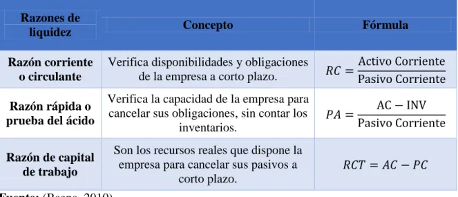 Tabla 2. Razones de liquidez  Razones de 