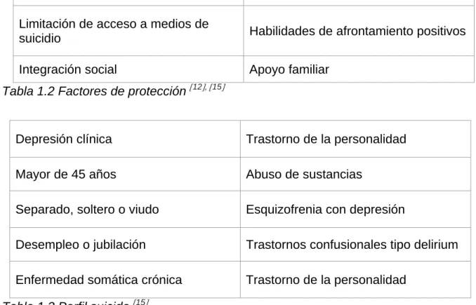Tabla 1.3 Perfil suicida   15 