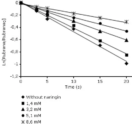 Fig 5. The overall rate constant (k Q ) was calculated by using the value of k d  in ethanol 