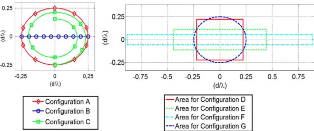 Figure 1.  Different configurations and their areas. 