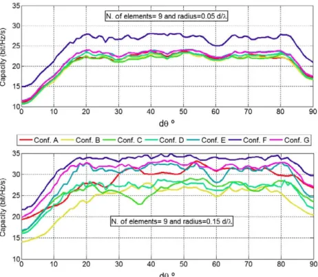 Figure 2.  Capacity vs. d0for different configuration with number of elements equal to 9 and different  radius (0.05 and 0.15 d/A)