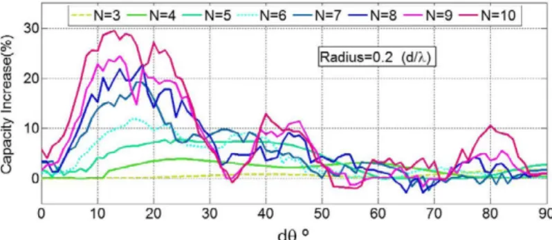 Figure 3.  Capacity increase vs. d0 for different number of elements (3-10) and radius = 0.2 d/X