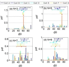 Figure 4.  Pdf vs. dQand box-plot with (a) no. of elements = 3, (b) no. of elements = 5, (c) no