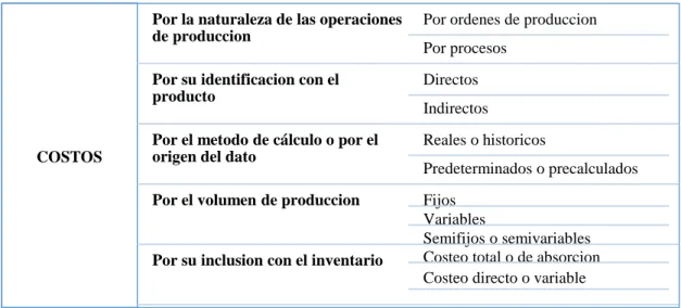 Tabla 1 Clasificación de los costos 