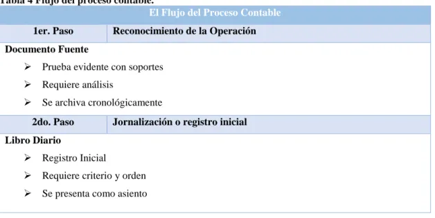Tabla 4 Flujo del proceso contable. 