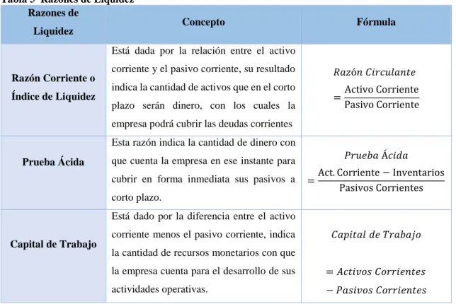 Tabla 5  Razones de Liquidez Razones de 