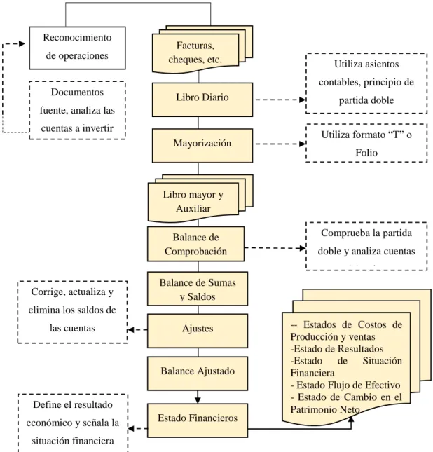Figura 2 Flujograma ciclo contable 