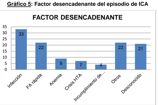 Gráfico 5: Factor desencadenante del episodio de ICA 