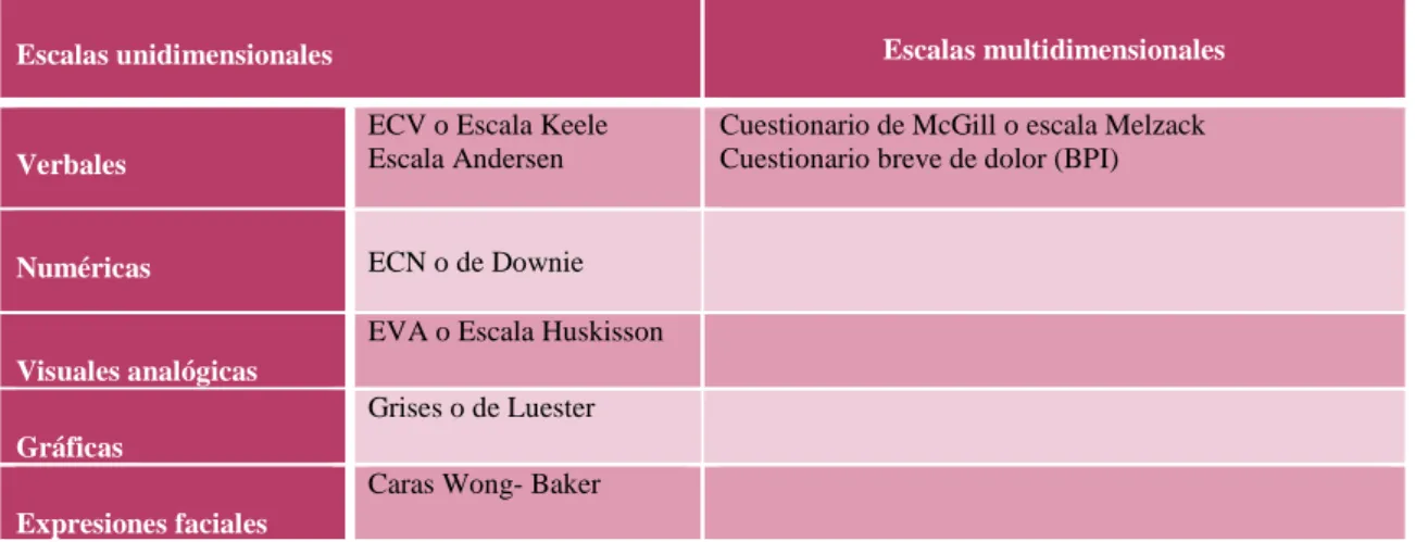 Tabla 1. Escalas de valoración subjetiva del dolor. 