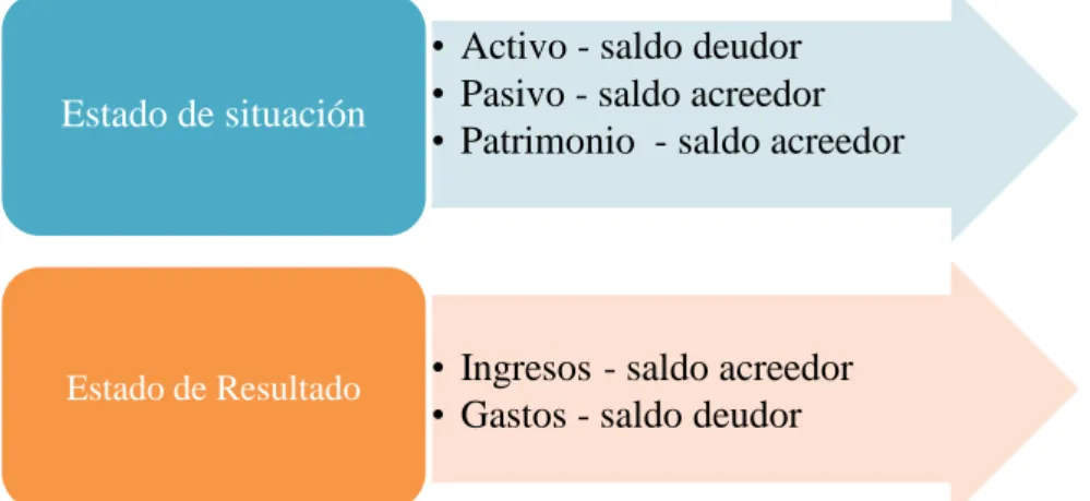 Gráfico 1: Características de las Cuentas 