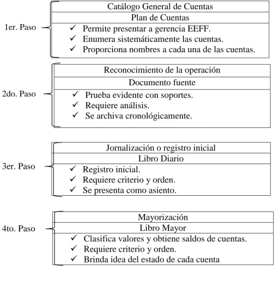 Tabla 2 El proceso Contable 