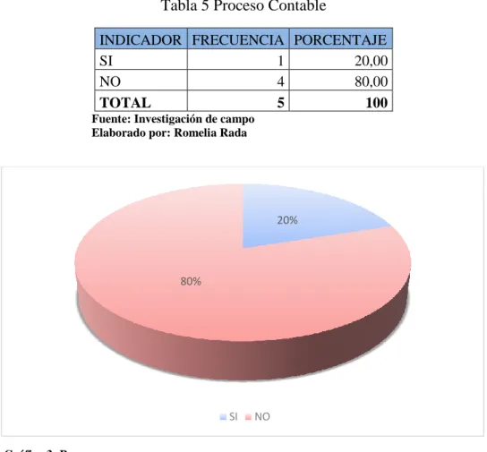 Tabla 5 Proceso Contable 