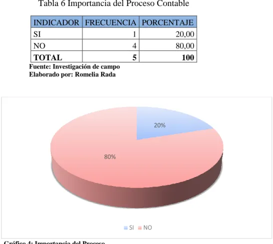 Tabla 6 Importancia del Proceso Contable 