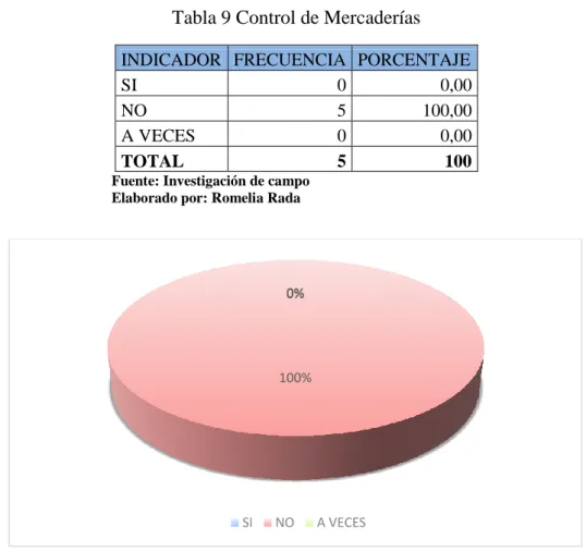 Tabla 9 Control de Mercaderías 