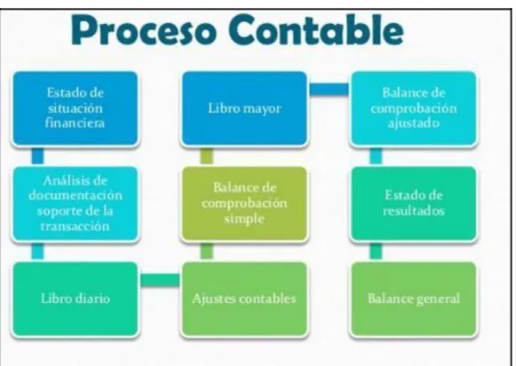 Ilustración N° 1 - Modelo de Proceso Contable 